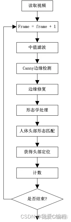 m公交车上车乘客实时计数系统matlab仿真_卷积_04